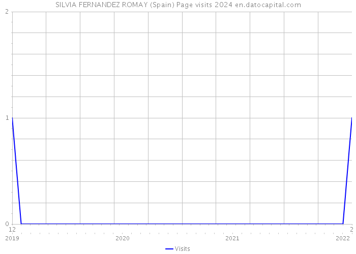 SILVIA FERNANDEZ ROMAY (Spain) Page visits 2024 