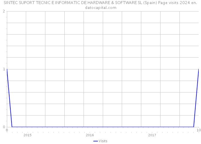 SINTEC SUPORT TECNIC E INFORMATIC DE HARDWARE & SOFTWARE SL (Spain) Page visits 2024 