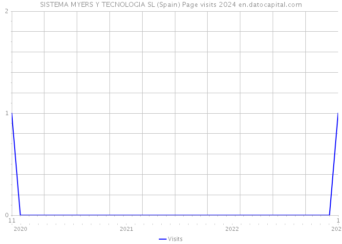 SISTEMA MYERS Y TECNOLOGIA SL (Spain) Page visits 2024 