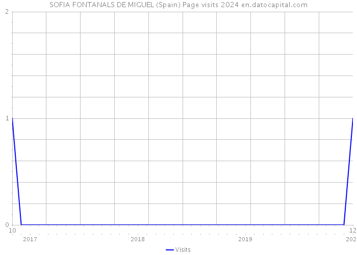 SOFIA FONTANALS DE MIGUEL (Spain) Page visits 2024 