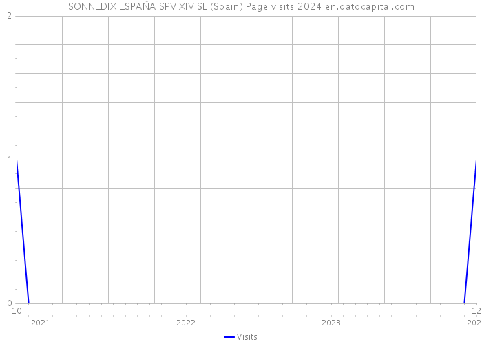 SONNEDIX ESPAÑA SPV XIV SL (Spain) Page visits 2024 