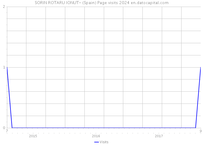SORIN ROTARU IONUT- (Spain) Page visits 2024 