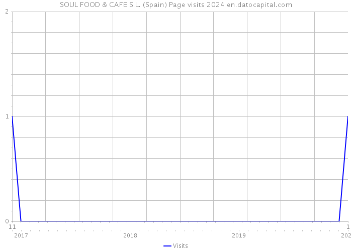 SOUL FOOD & CAFE S.L. (Spain) Page visits 2024 
