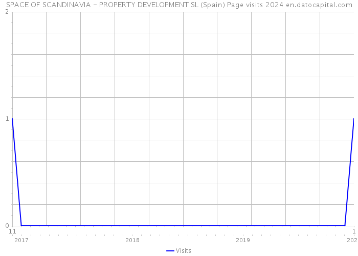 SPACE OF SCANDINAVIA - PROPERTY DEVELOPMENT SL (Spain) Page visits 2024 