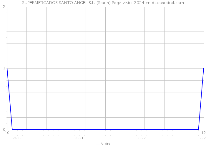 SUPERMERCADOS SANTO ANGEL S.L. (Spain) Page visits 2024 