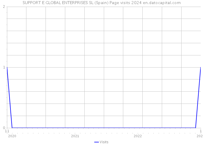 SUPPORT E GLOBAL ENTERPRISES SL (Spain) Page visits 2024 
