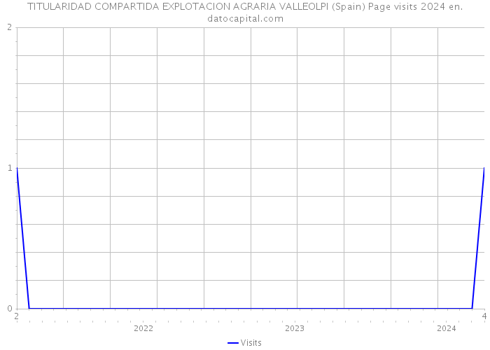 TITULARIDAD COMPARTIDA EXPLOTACION AGRARIA VALLEOLPI (Spain) Page visits 2024 