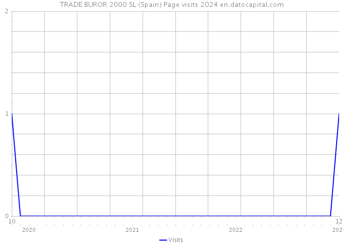 TRADE BUROR 2000 SL (Spain) Page visits 2024 