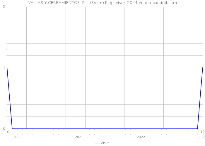 VALLAS Y CERRAMIENTOS, S.L. (Spain) Page visits 2024 