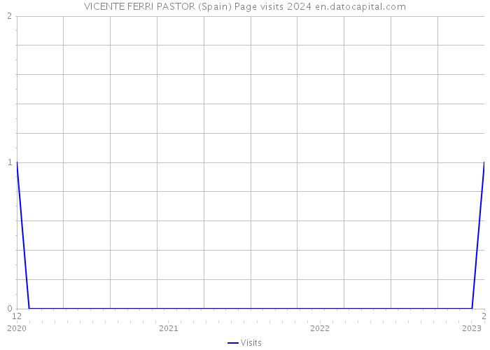 VICENTE FERRI PASTOR (Spain) Page visits 2024 