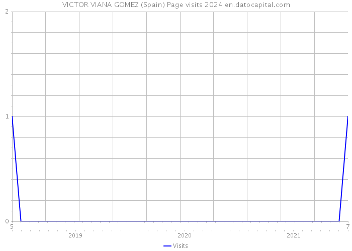 VICTOR VIANA GOMEZ (Spain) Page visits 2024 