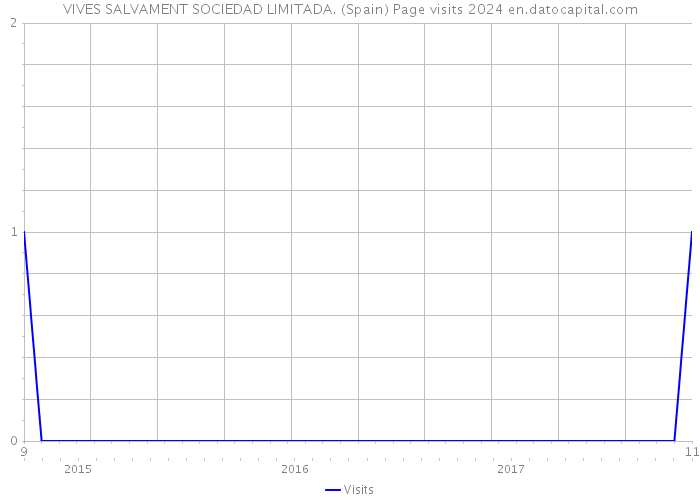 VIVES SALVAMENT SOCIEDAD LIMITADA. (Spain) Page visits 2024 