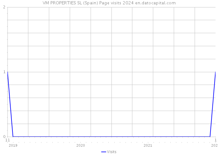 VM PROPERTIES SL (Spain) Page visits 2024 