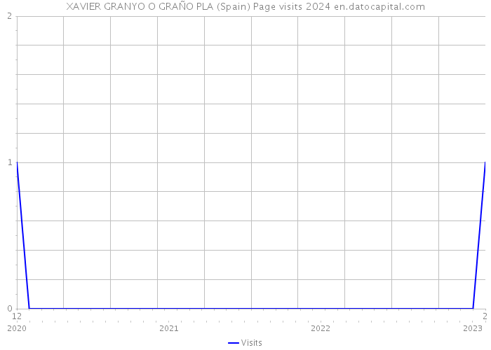 XAVIER GRANYO O GRAÑO PLA (Spain) Page visits 2024 
