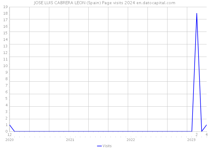 JOSE LUIS CABRERA LEON (Spain) Page visits 2024 