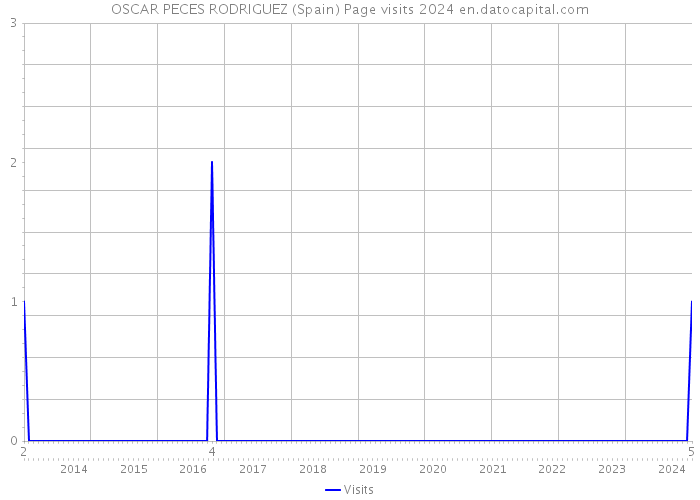 OSCAR PECES RODRIGUEZ (Spain) Page visits 2024 