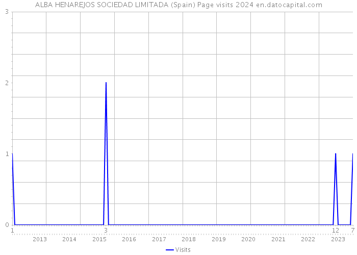 ALBA HENAREJOS SOCIEDAD LIMITADA (Spain) Page visits 2024 