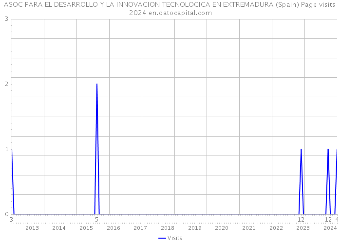 ASOC PARA EL DESARROLLO Y LA INNOVACION TECNOLOGICA EN EXTREMADURA (Spain) Page visits 2024 