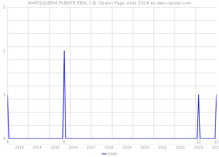 MARISQUERIA PUENTE REAL C.B. (Spain) Page visits 2024 