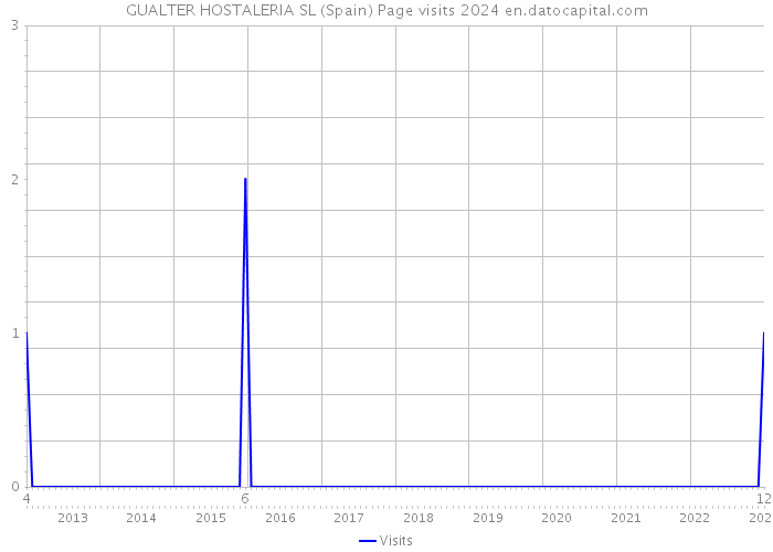 GUALTER HOSTALERIA SL (Spain) Page visits 2024 