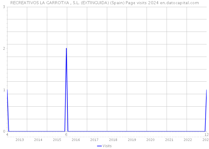 RECREATIVOS LA GARROTXA , S.L. (EXTINGUIDA) (Spain) Page visits 2024 