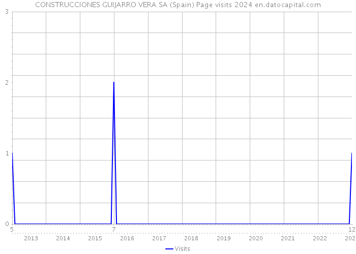 CONSTRUCCIONES GUIJARRO VERA SA (Spain) Page visits 2024 