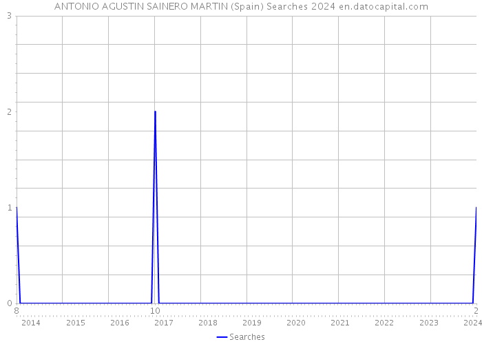 ANTONIO AGUSTIN SAINERO MARTIN (Spain) Searches 2024 
