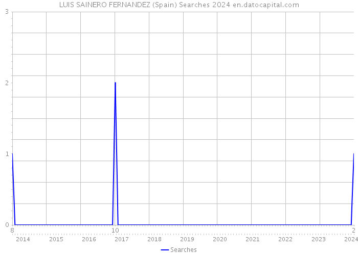 LUIS SAINERO FERNANDEZ (Spain) Searches 2024 