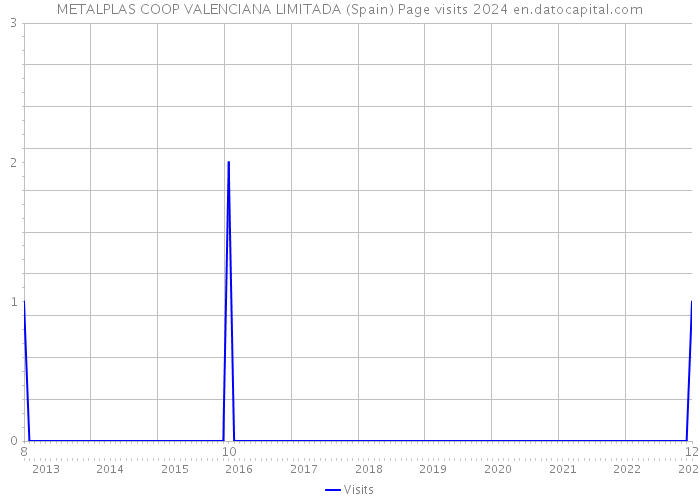 METALPLAS COOP VALENCIANA LIMITADA (Spain) Page visits 2024 