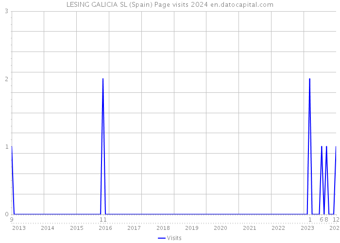 LESING GALICIA SL (Spain) Page visits 2024 