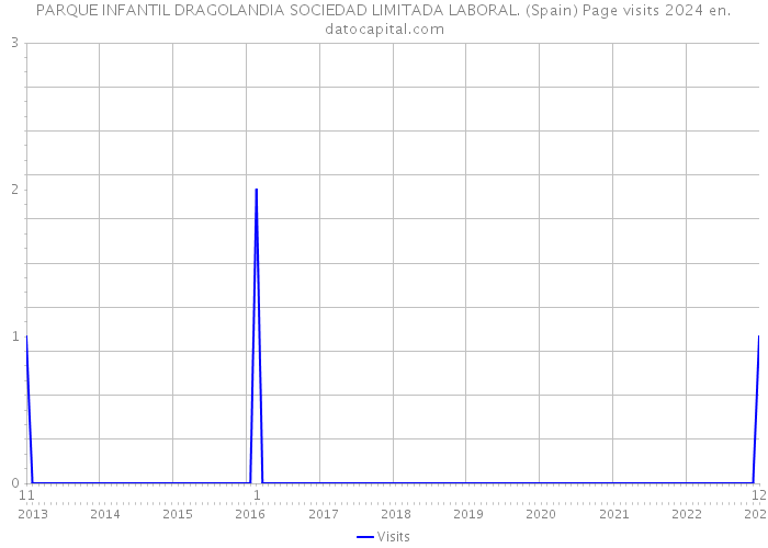 PARQUE INFANTIL DRAGOLANDIA SOCIEDAD LIMITADA LABORAL. (Spain) Page visits 2024 