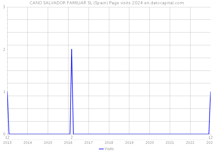 CANO SALVADOR FAMILIAR SL (Spain) Page visits 2024 