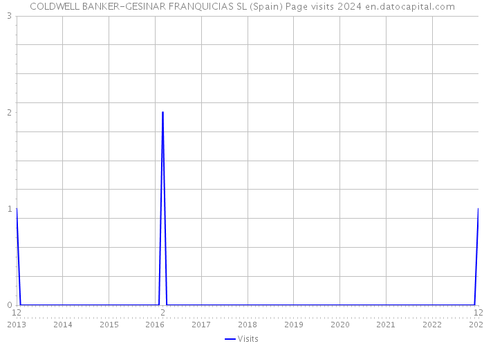 COLDWELL BANKER-GESINAR FRANQUICIAS SL (Spain) Page visits 2024 