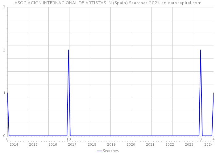 ASOCIACION INTERNACIONAL DE ARTISTAS IN (Spain) Searches 2024 