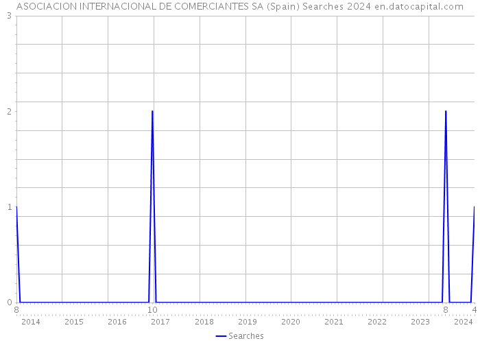 ASOCIACION INTERNACIONAL DE COMERCIANTES SA (Spain) Searches 2024 