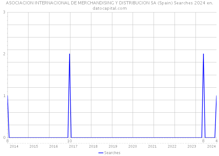 ASOCIACION INTERNACIONAL DE MERCHANDISING Y DISTRIBUCION SA (Spain) Searches 2024 