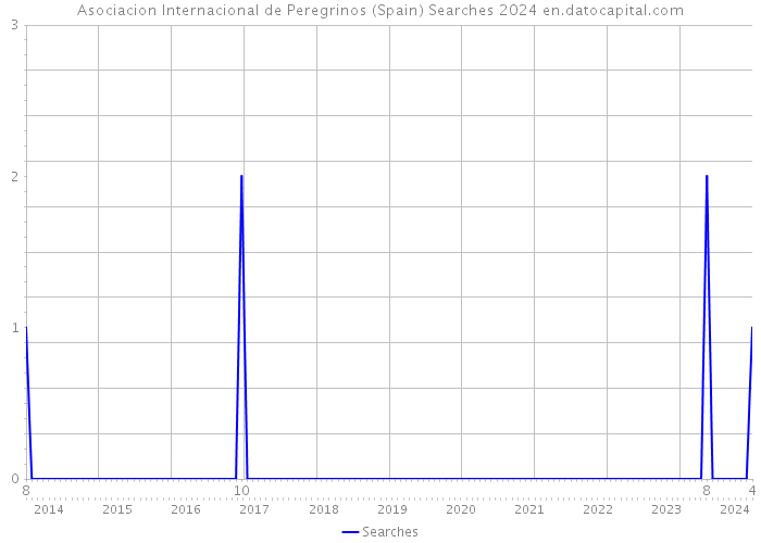 Asociacion Internacional de Peregrinos (Spain) Searches 2024 