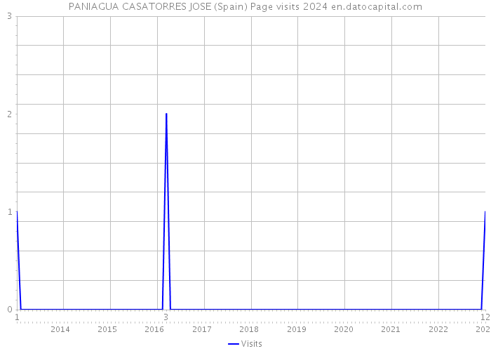 PANIAGUA CASATORRES JOSE (Spain) Page visits 2024 