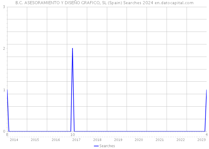 B.C. ASESORAMIENTO Y DISEÑO GRAFICO, SL (Spain) Searches 2024 