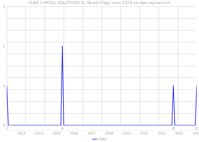 SURE CAPITAL SOLUTIONS SL (Spain) Page visits 2024 