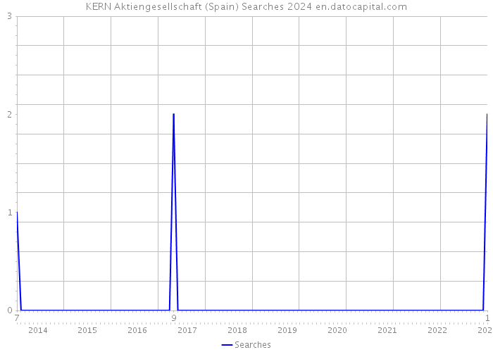 KERN Aktiengesellschaft (Spain) Searches 2024 