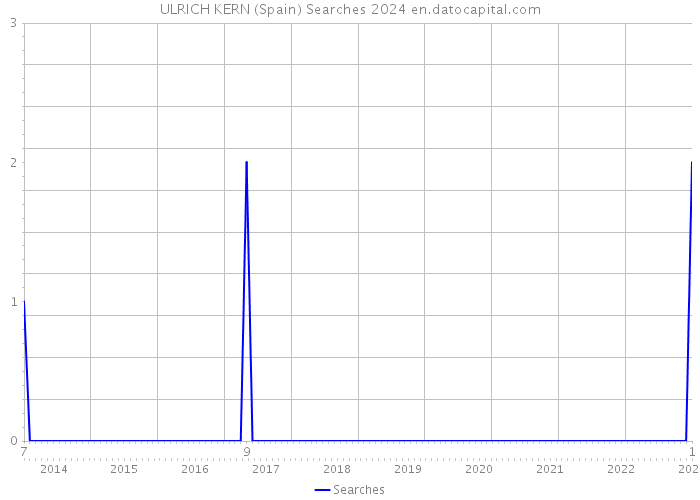 ULRICH KERN (Spain) Searches 2024 