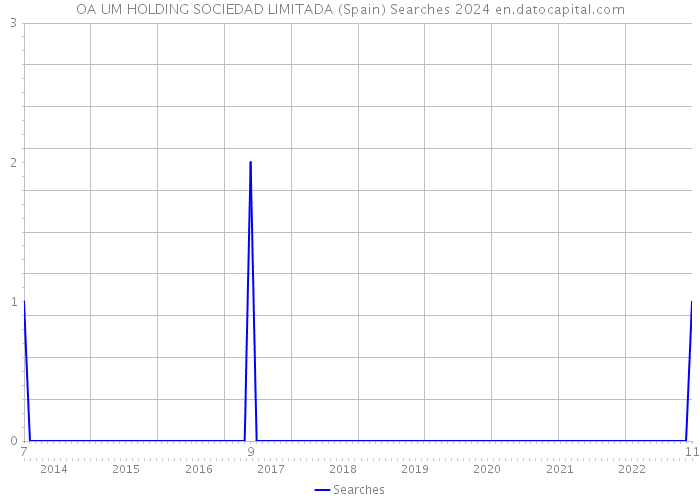 OA UM HOLDING SOCIEDAD LIMITADA (Spain) Searches 2024 