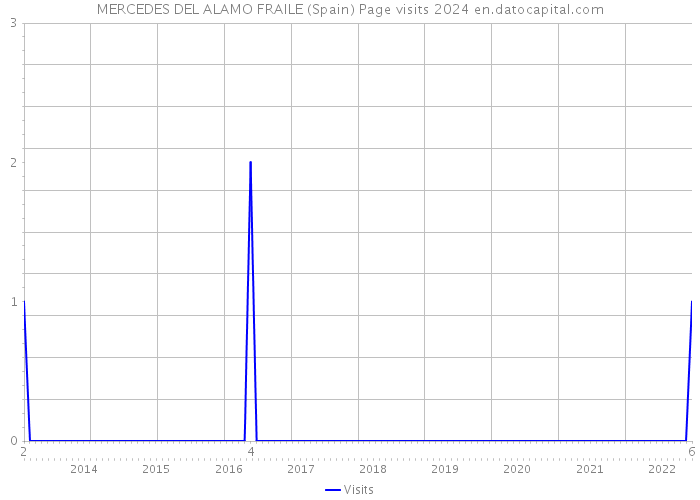 MERCEDES DEL ALAMO FRAILE (Spain) Page visits 2024 