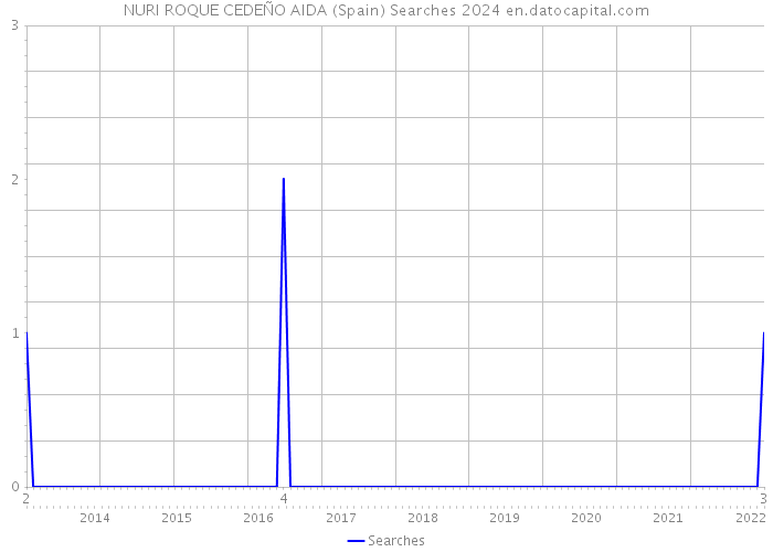 NURI ROQUE CEDEÑO AIDA (Spain) Searches 2024 