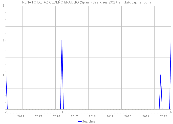 RENATO DEFAZ CEDEÑO BRAULIO (Spain) Searches 2024 