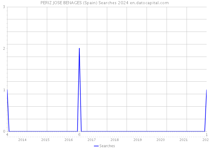 PERIZ JOSE BENAGES (Spain) Searches 2024 