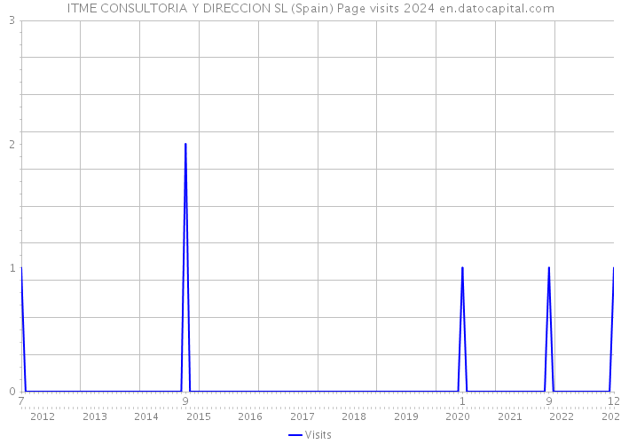 ITME CONSULTORIA Y DIRECCION SL (Spain) Page visits 2024 