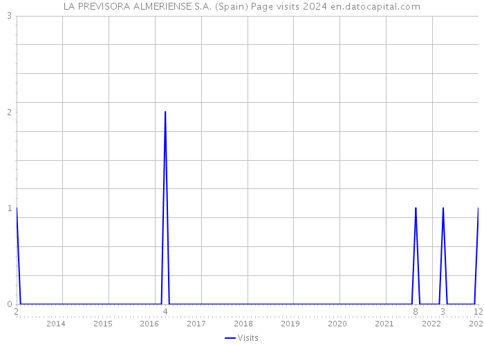 LA PREVISORA ALMERIENSE S.A. (Spain) Page visits 2024 