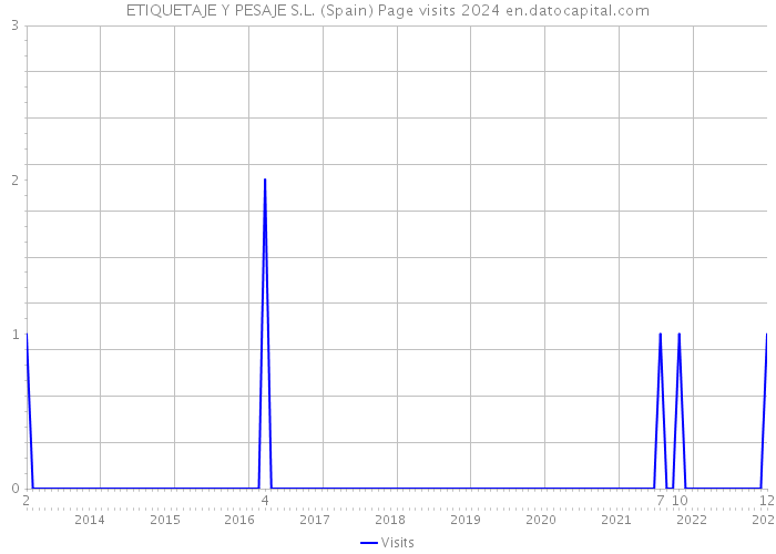 ETIQUETAJE Y PESAJE S.L. (Spain) Page visits 2024 